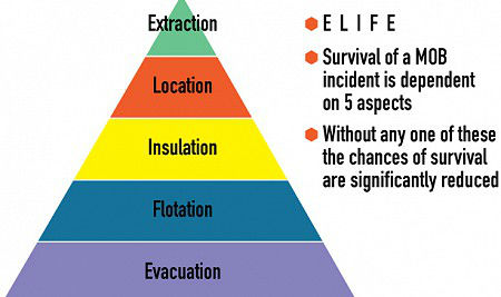 Sea Survival - Hierarchy of needs
